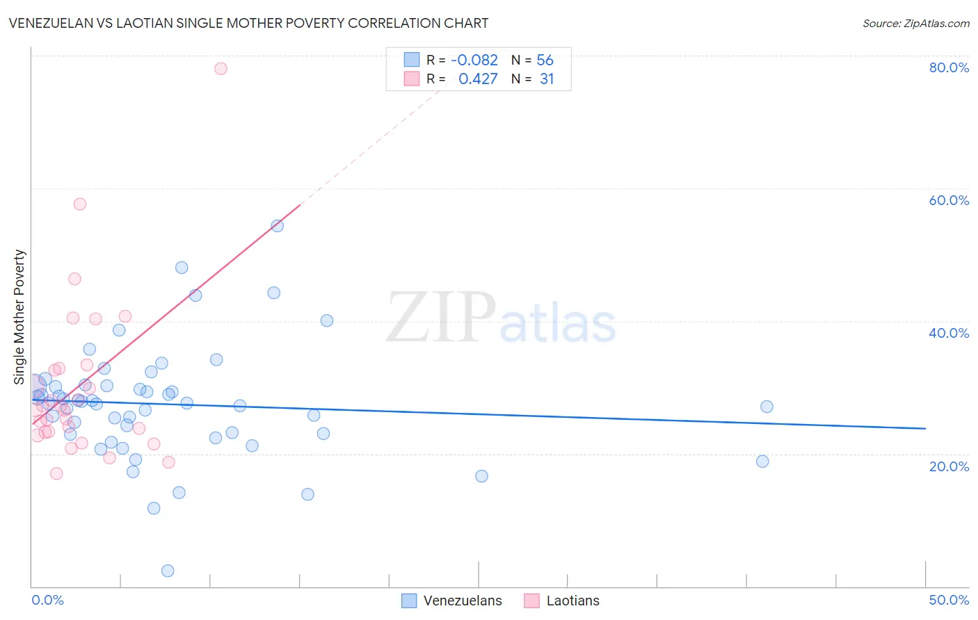 Venezuelan vs Laotian Single Mother Poverty