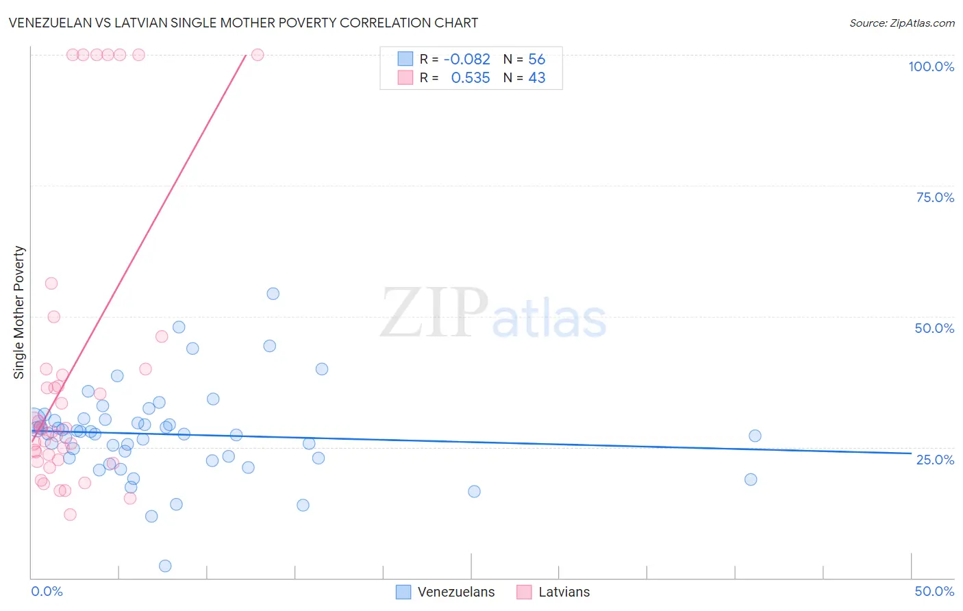 Venezuelan vs Latvian Single Mother Poverty