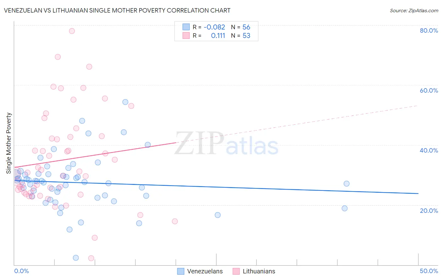 Venezuelan vs Lithuanian Single Mother Poverty