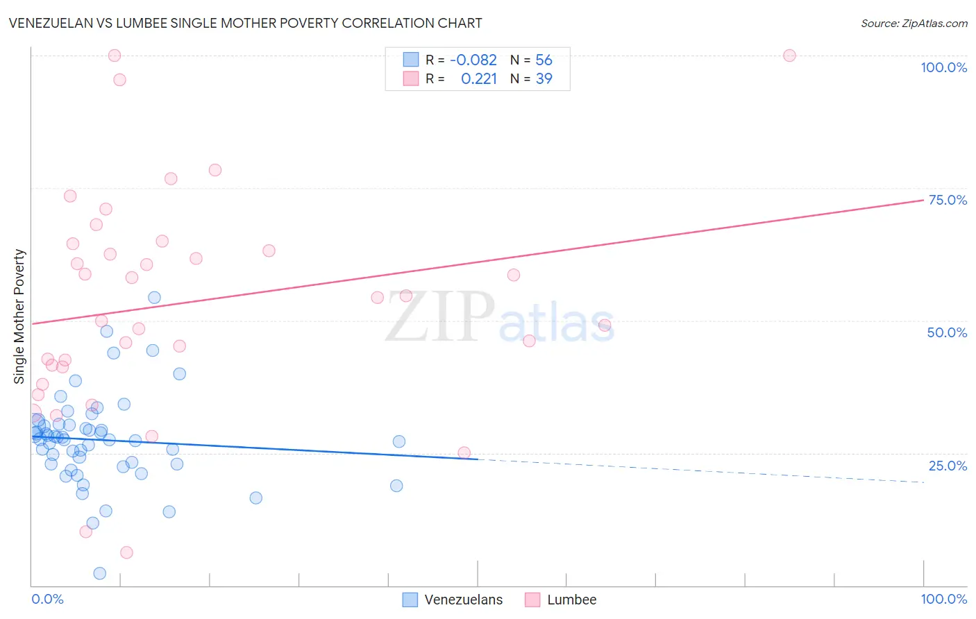 Venezuelan vs Lumbee Single Mother Poverty