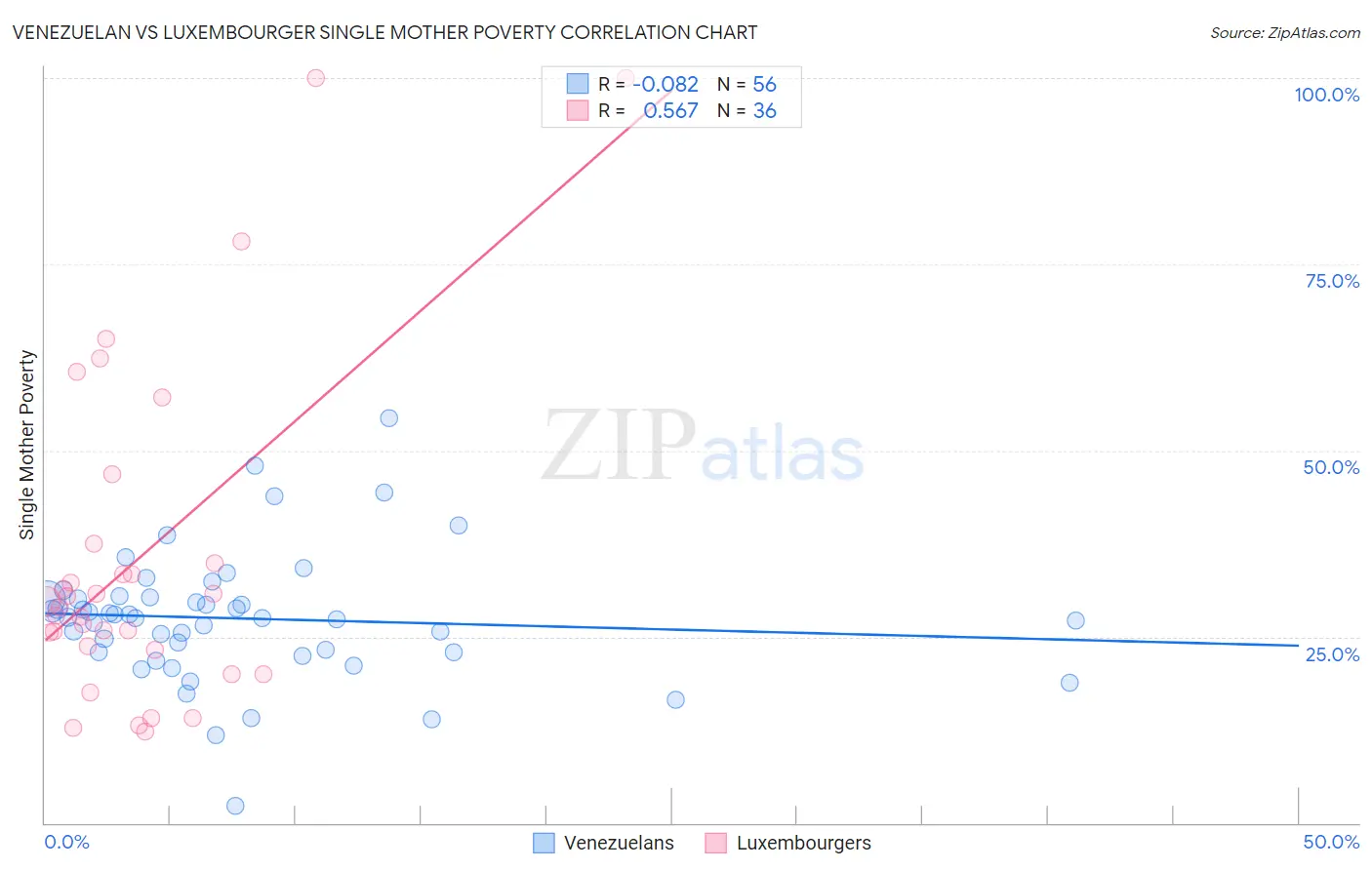 Venezuelan vs Luxembourger Single Mother Poverty