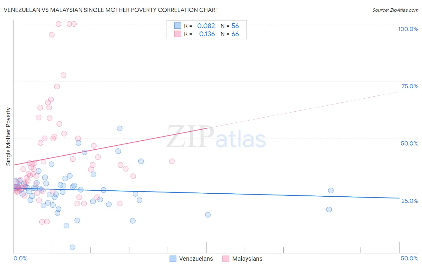 Venezuelan vs Malaysian Single Mother Poverty