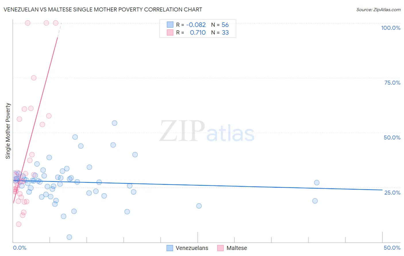 Venezuelan vs Maltese Single Mother Poverty