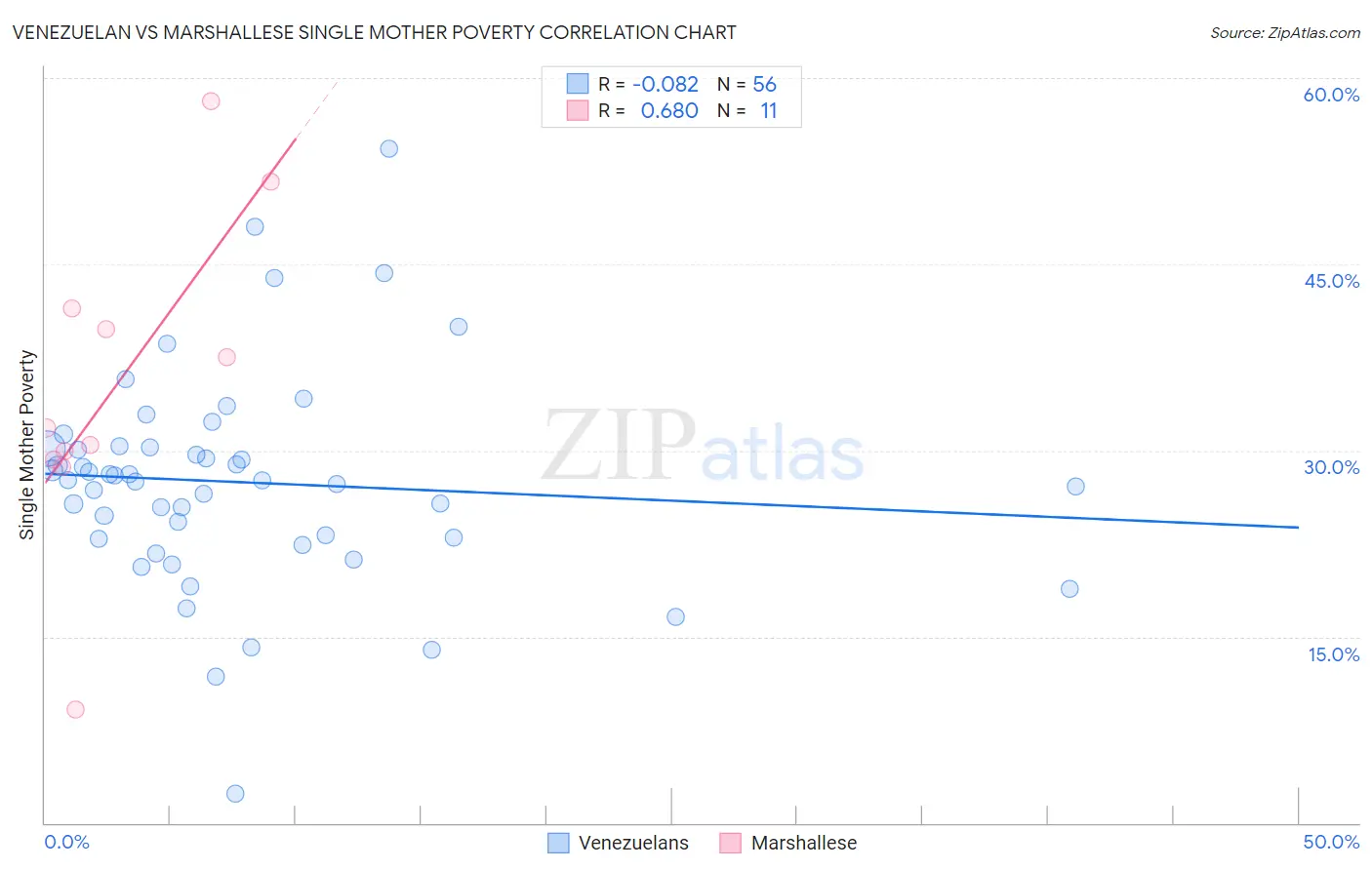 Venezuelan vs Marshallese Single Mother Poverty
