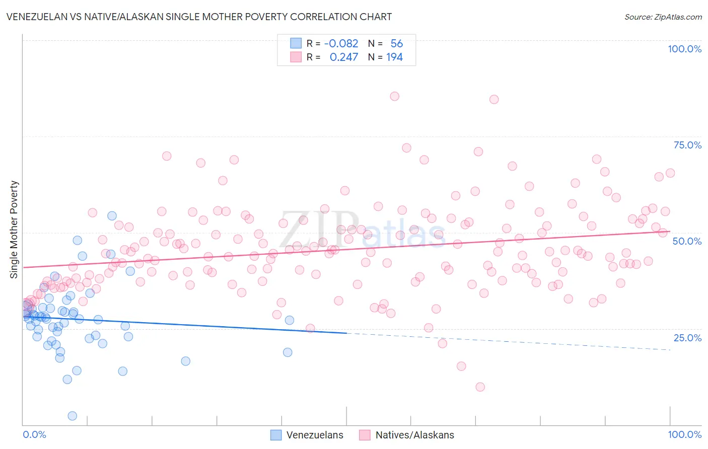 Venezuelan vs Native/Alaskan Single Mother Poverty