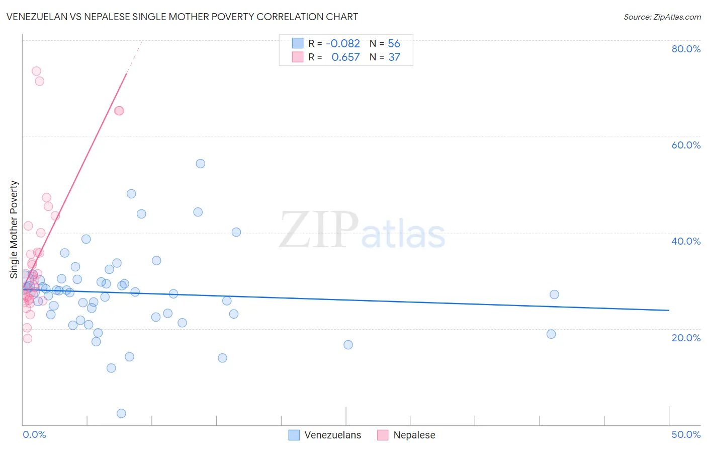 Venezuelan vs Nepalese Single Mother Poverty
