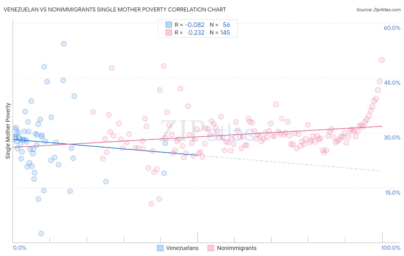Venezuelan vs Nonimmigrants Single Mother Poverty