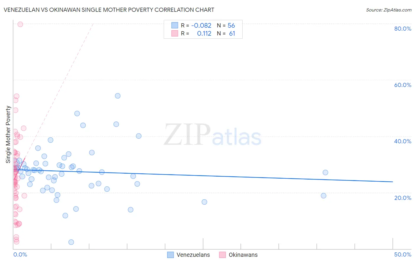 Venezuelan vs Okinawan Single Mother Poverty