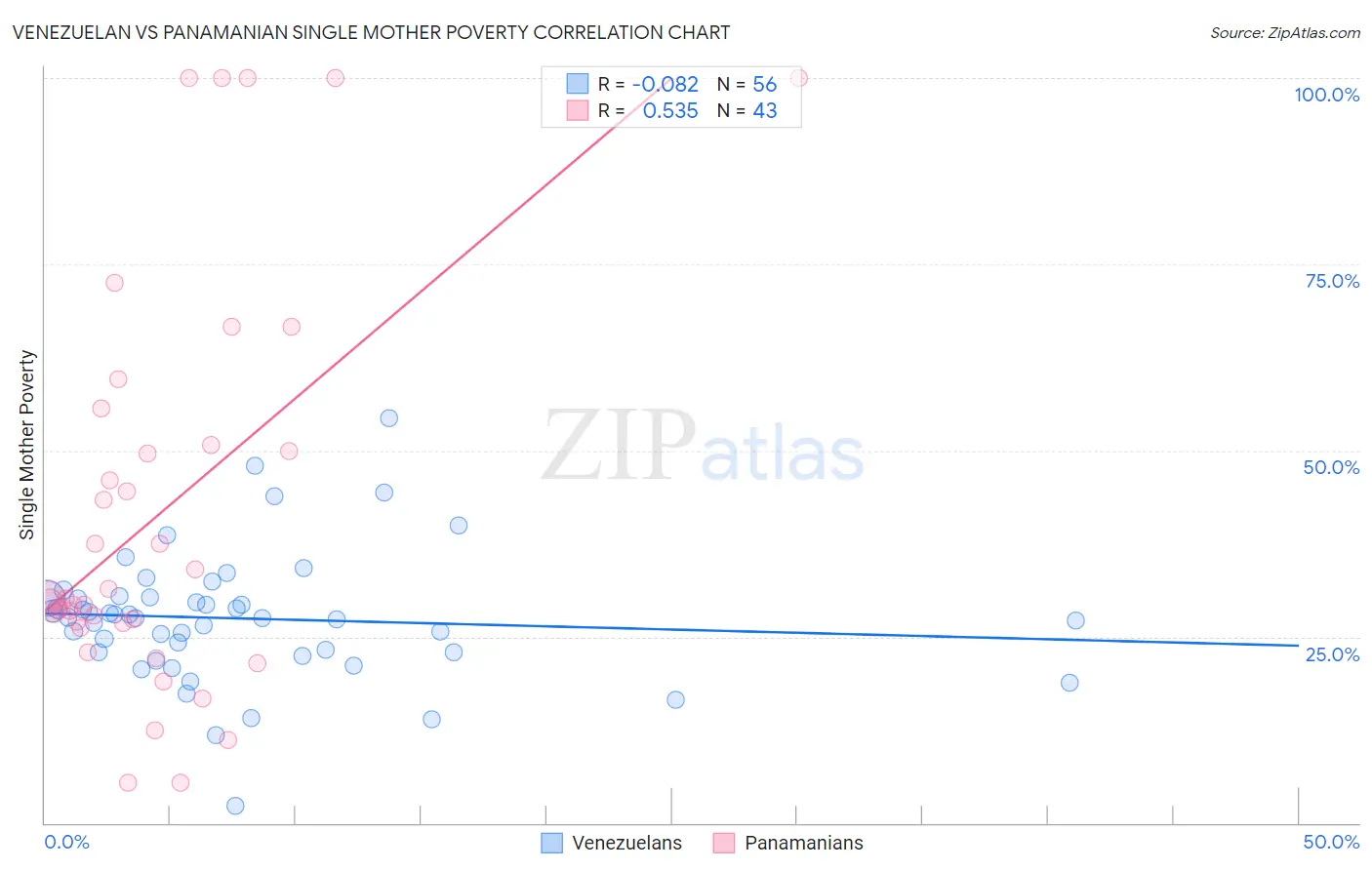 Venezuelan vs Panamanian Single Mother Poverty