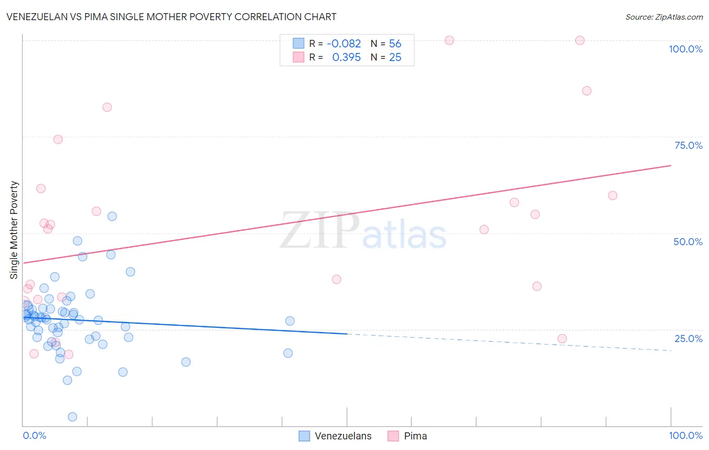 Venezuelan vs Pima Single Mother Poverty