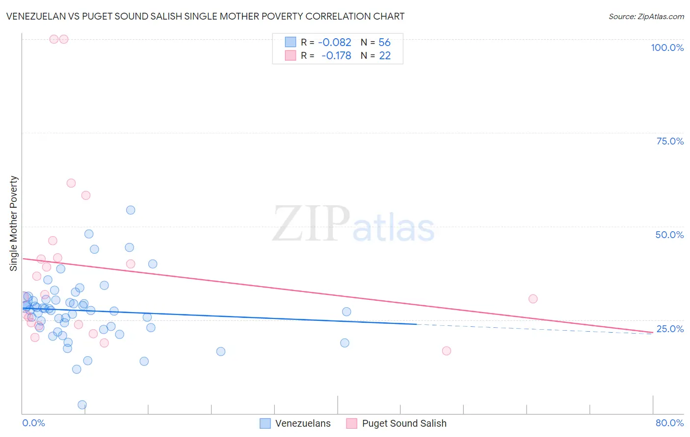 Venezuelan vs Puget Sound Salish Single Mother Poverty