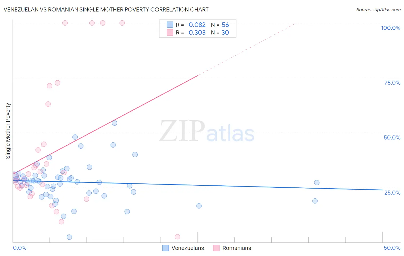 Venezuelan vs Romanian Single Mother Poverty