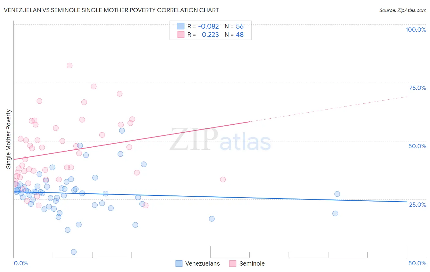 Venezuelan vs Seminole Single Mother Poverty