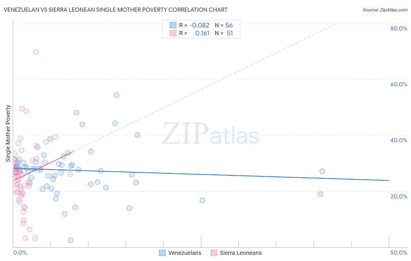 Venezuelan vs Sierra Leonean Single Mother Poverty