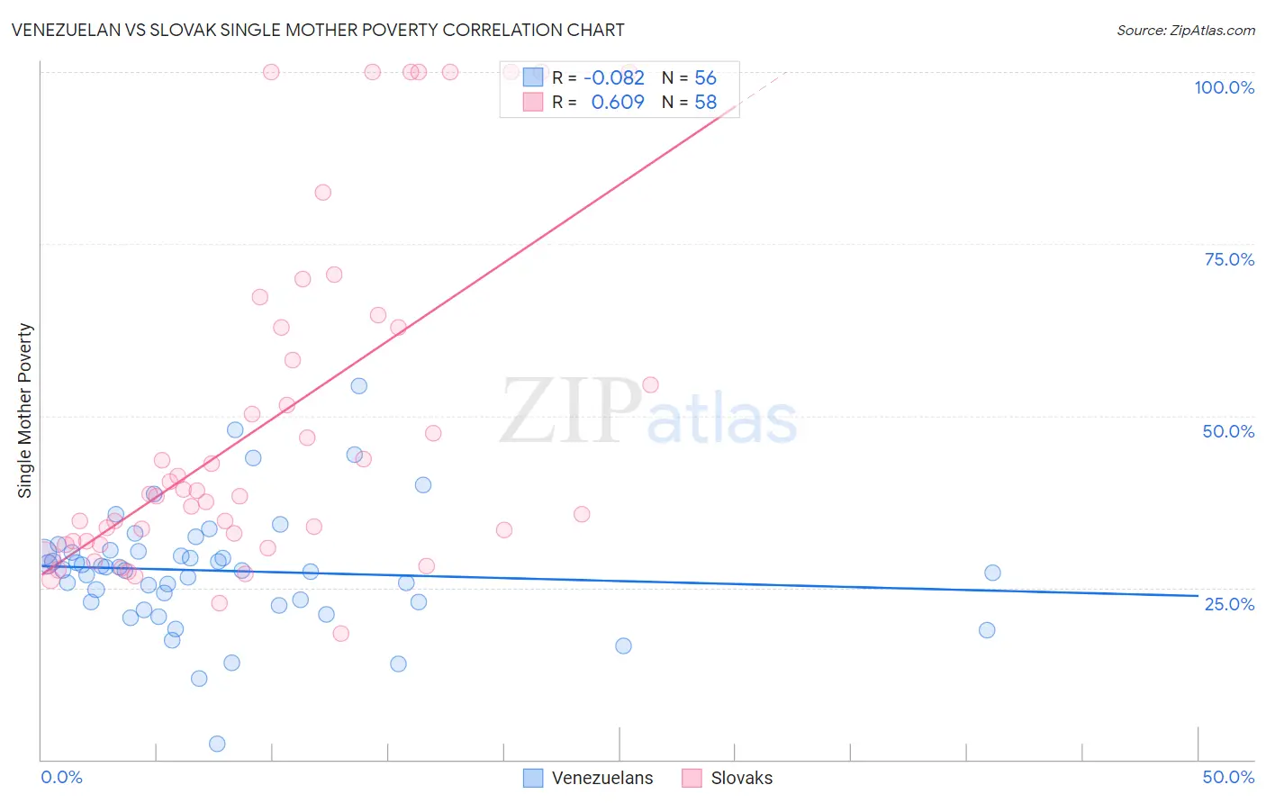 Venezuelan vs Slovak Single Mother Poverty