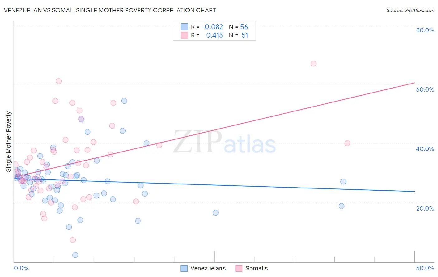 Venezuelan vs Somali Single Mother Poverty