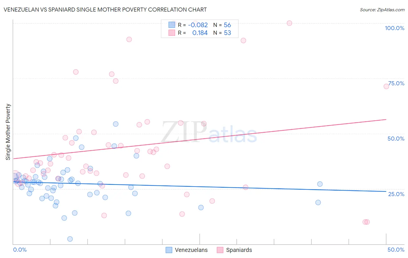 Venezuelan vs Spaniard Single Mother Poverty