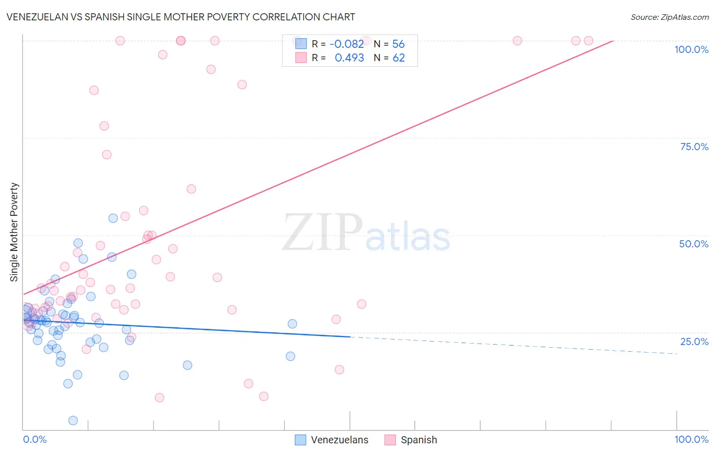 Venezuelan vs Spanish Single Mother Poverty