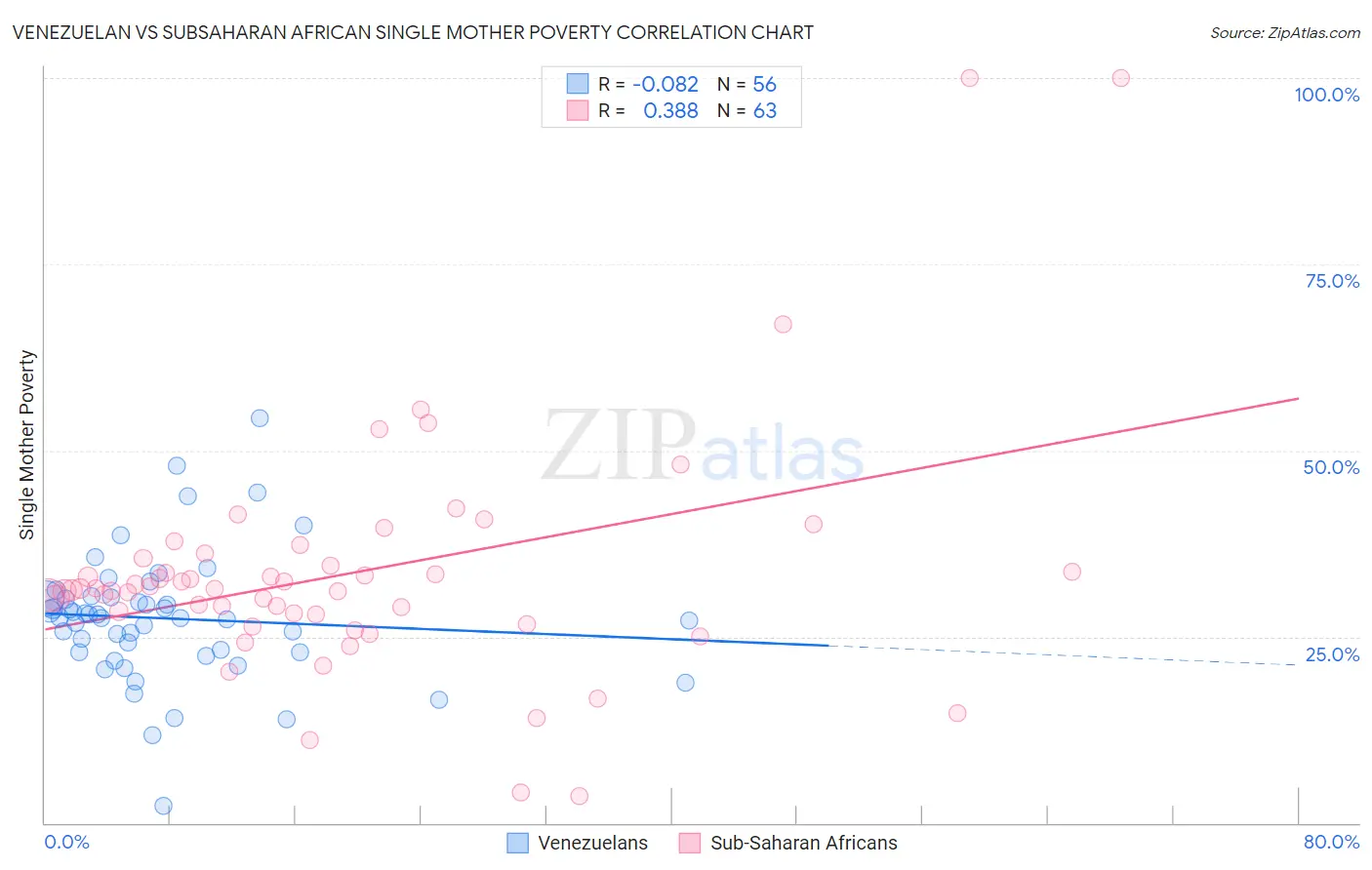 Venezuelan vs Subsaharan African Single Mother Poverty