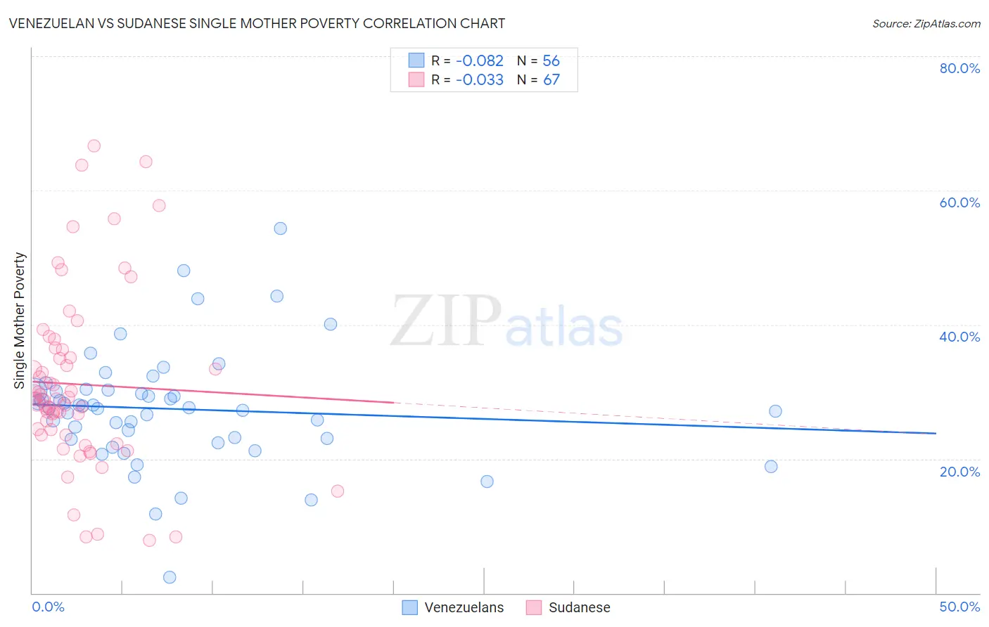 Venezuelan vs Sudanese Single Mother Poverty