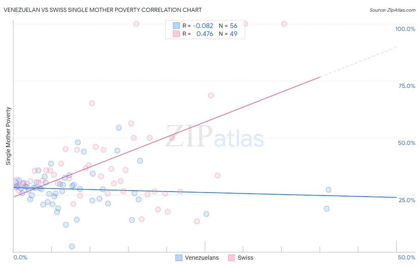 Venezuelan vs Swiss Single Mother Poverty