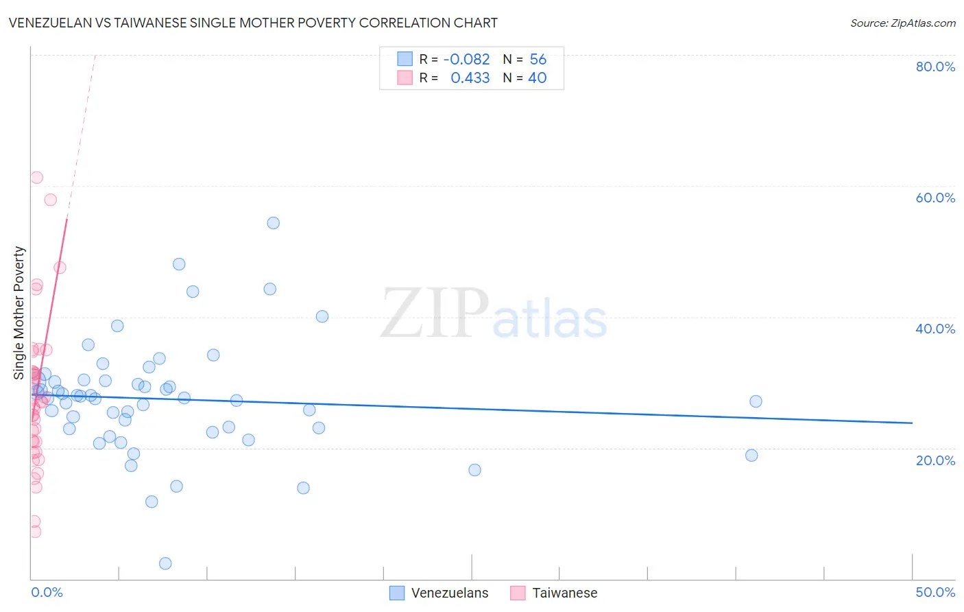 Venezuelan vs Taiwanese Single Mother Poverty