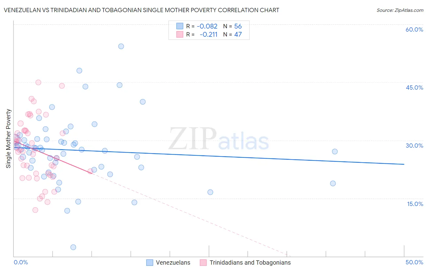 Venezuelan vs Trinidadian and Tobagonian Single Mother Poverty