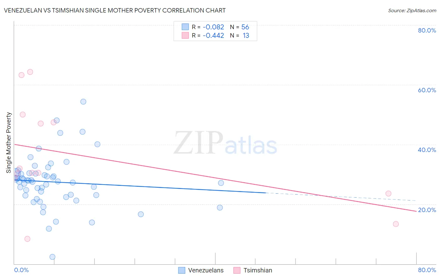 Venezuelan vs Tsimshian Single Mother Poverty