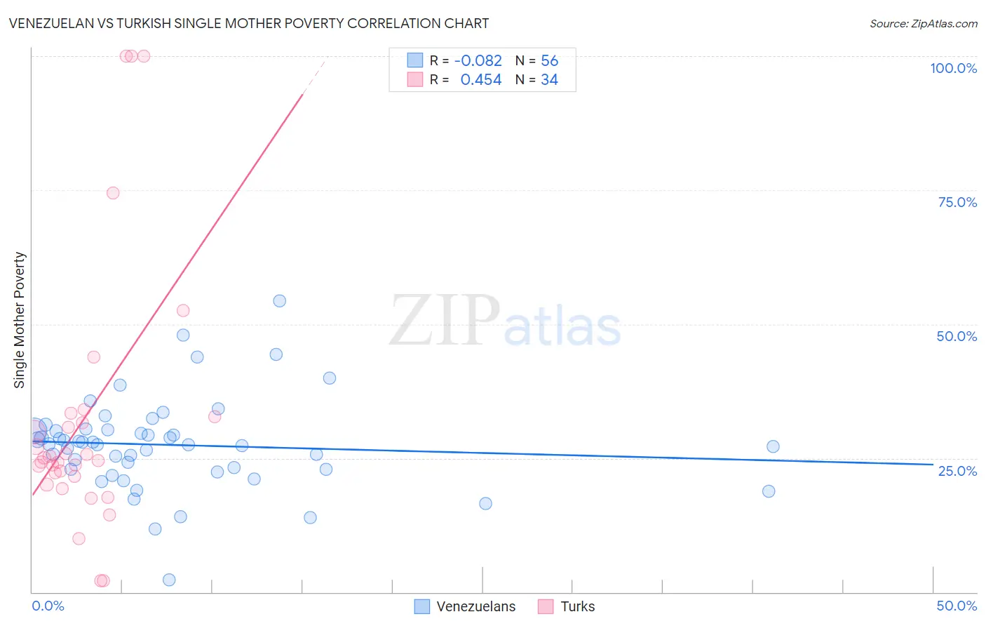 Venezuelan vs Turkish Single Mother Poverty