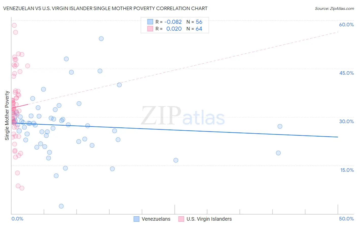 Venezuelan vs U.S. Virgin Islander Single Mother Poverty