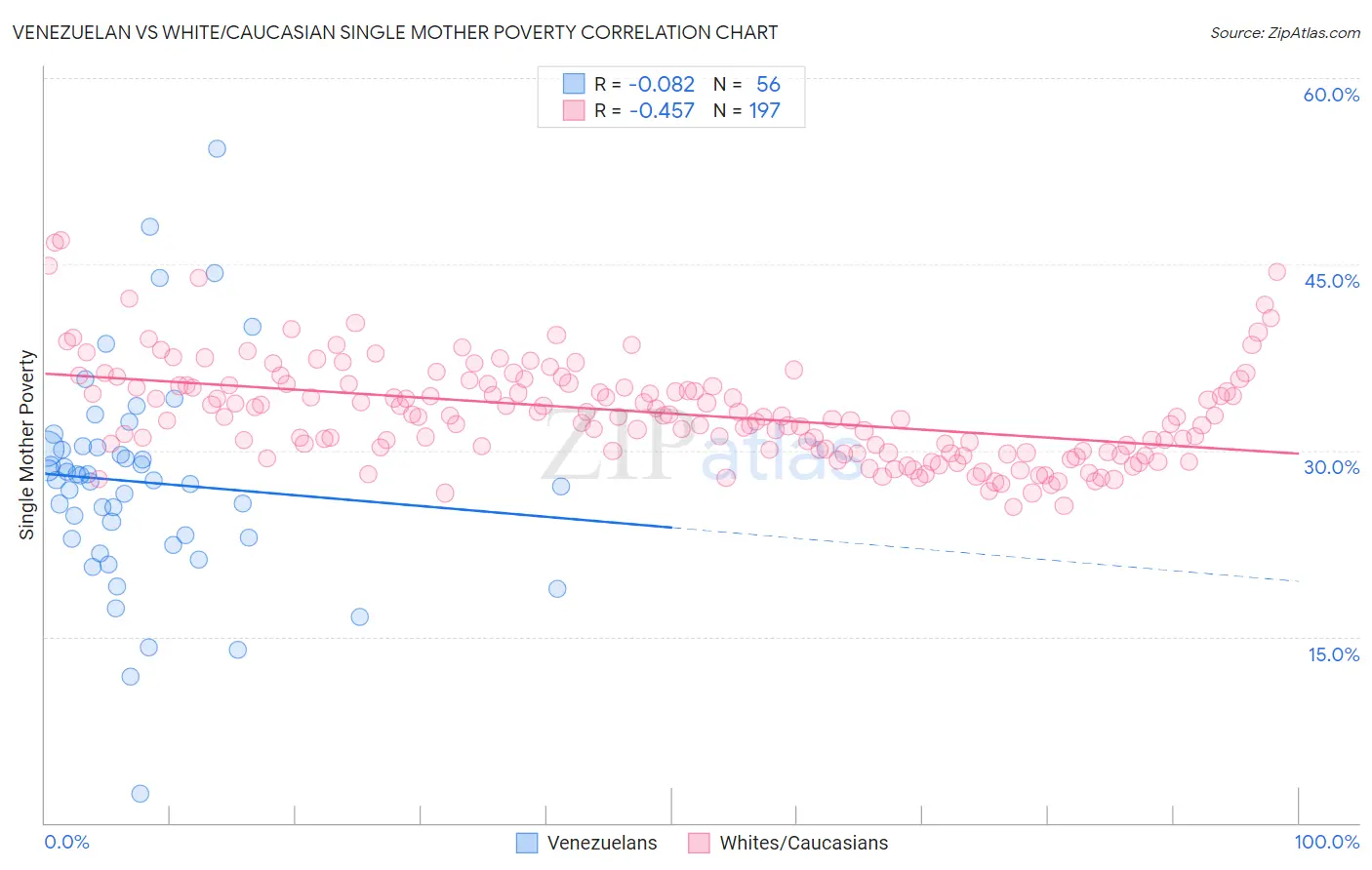 Venezuelan vs White/Caucasian Single Mother Poverty
