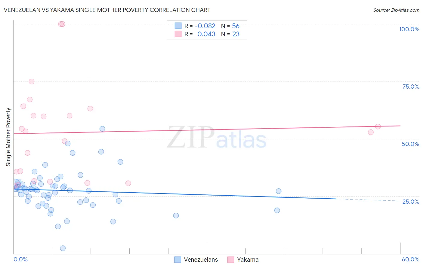 Venezuelan vs Yakama Single Mother Poverty