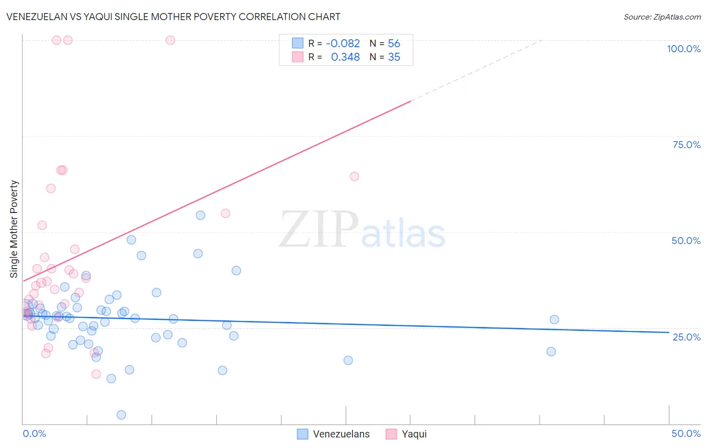 Venezuelan vs Yaqui Single Mother Poverty
