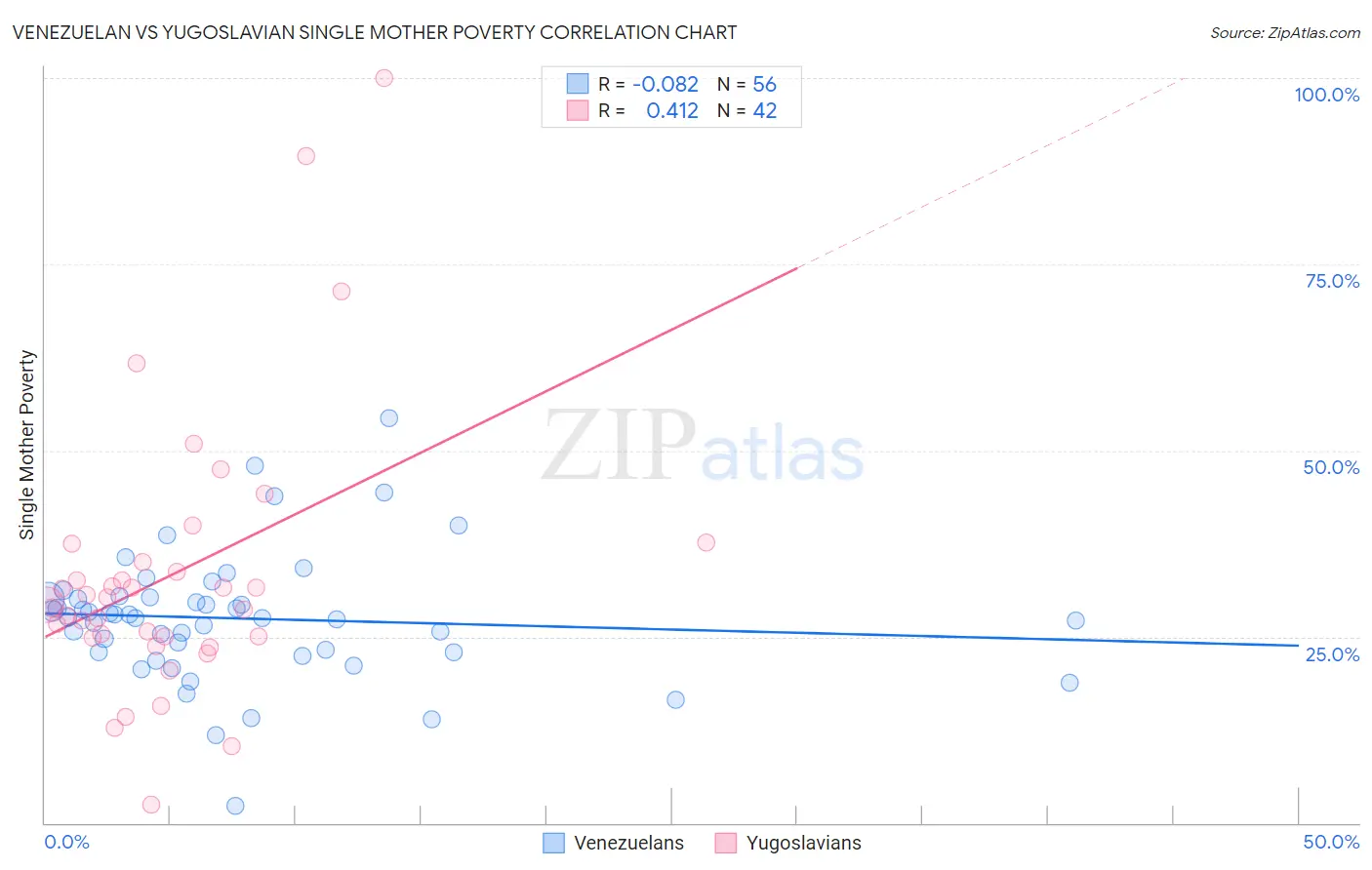 Venezuelan vs Yugoslavian Single Mother Poverty