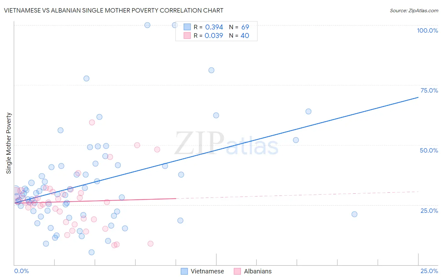 Vietnamese vs Albanian Single Mother Poverty