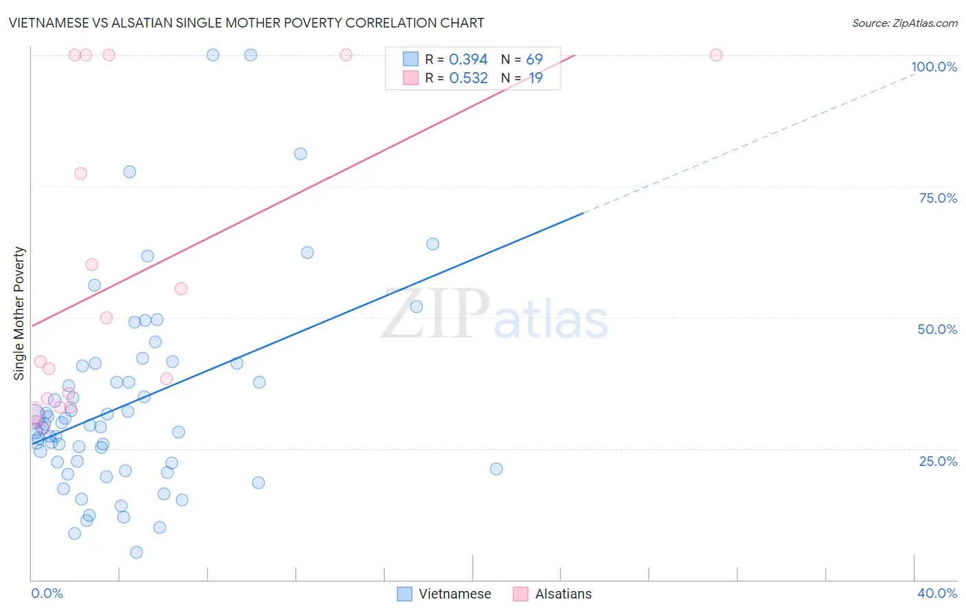 Vietnamese vs Alsatian Single Mother Poverty