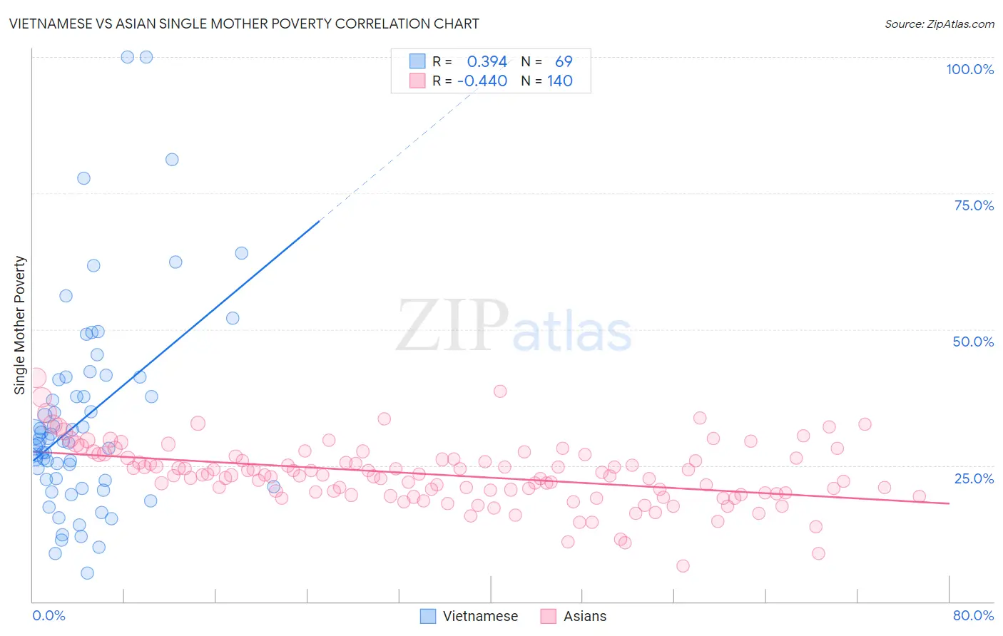 Vietnamese vs Asian Single Mother Poverty