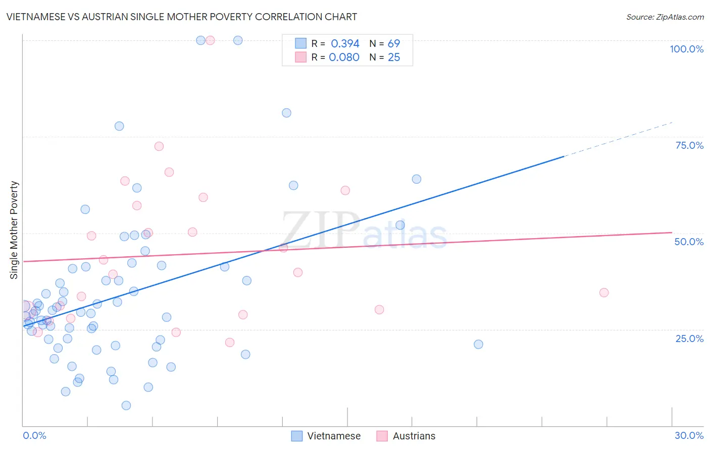 Vietnamese vs Austrian Single Mother Poverty