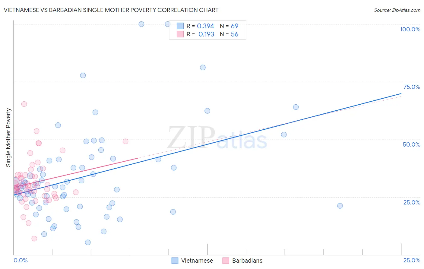Vietnamese vs Barbadian Single Mother Poverty