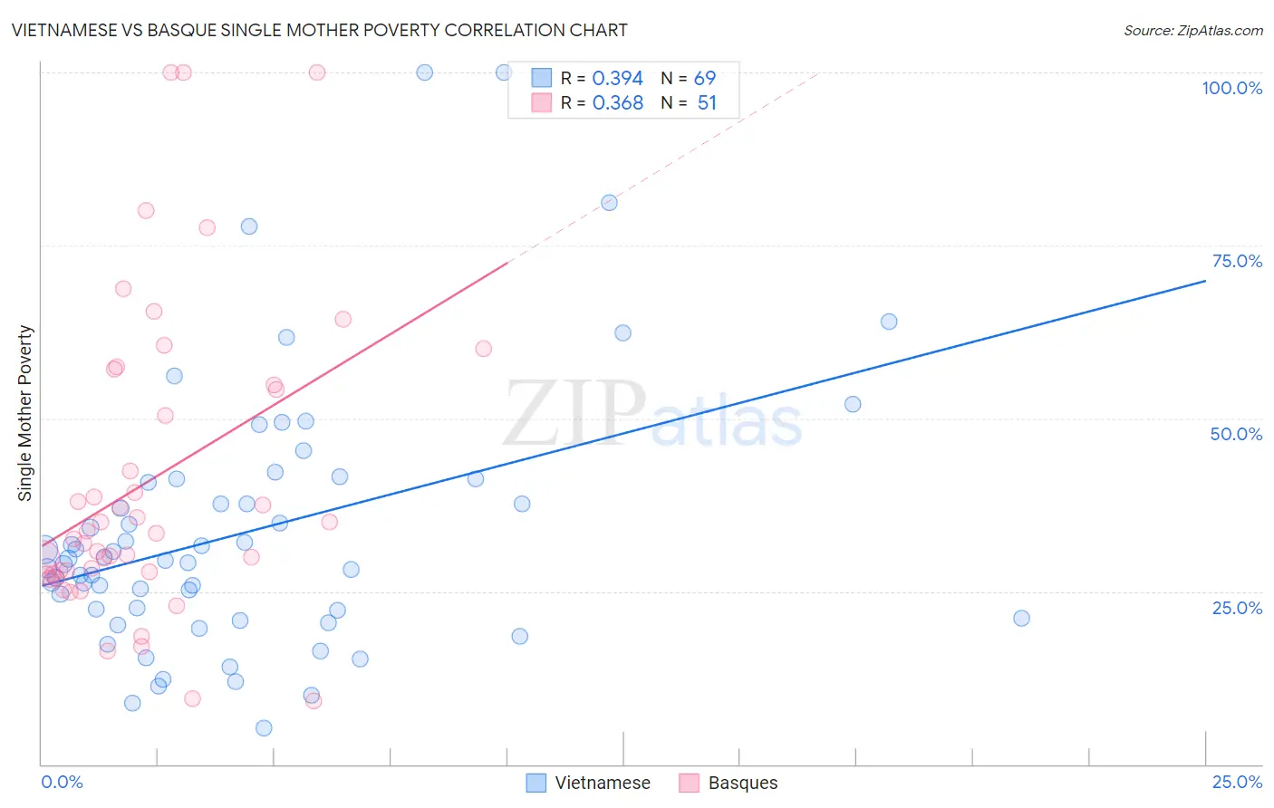 Vietnamese vs Basque Single Mother Poverty