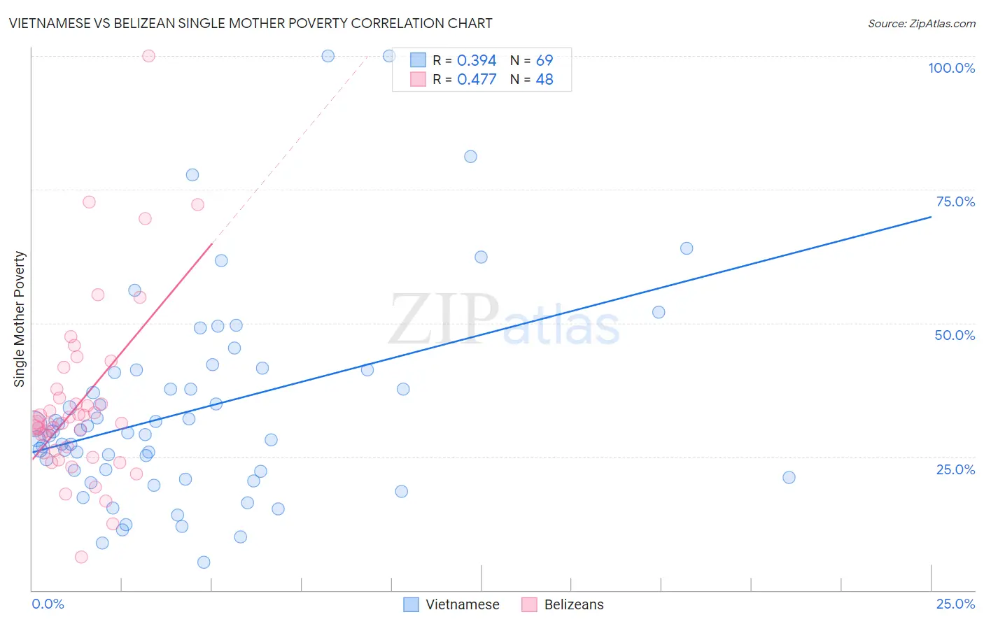Vietnamese vs Belizean Single Mother Poverty