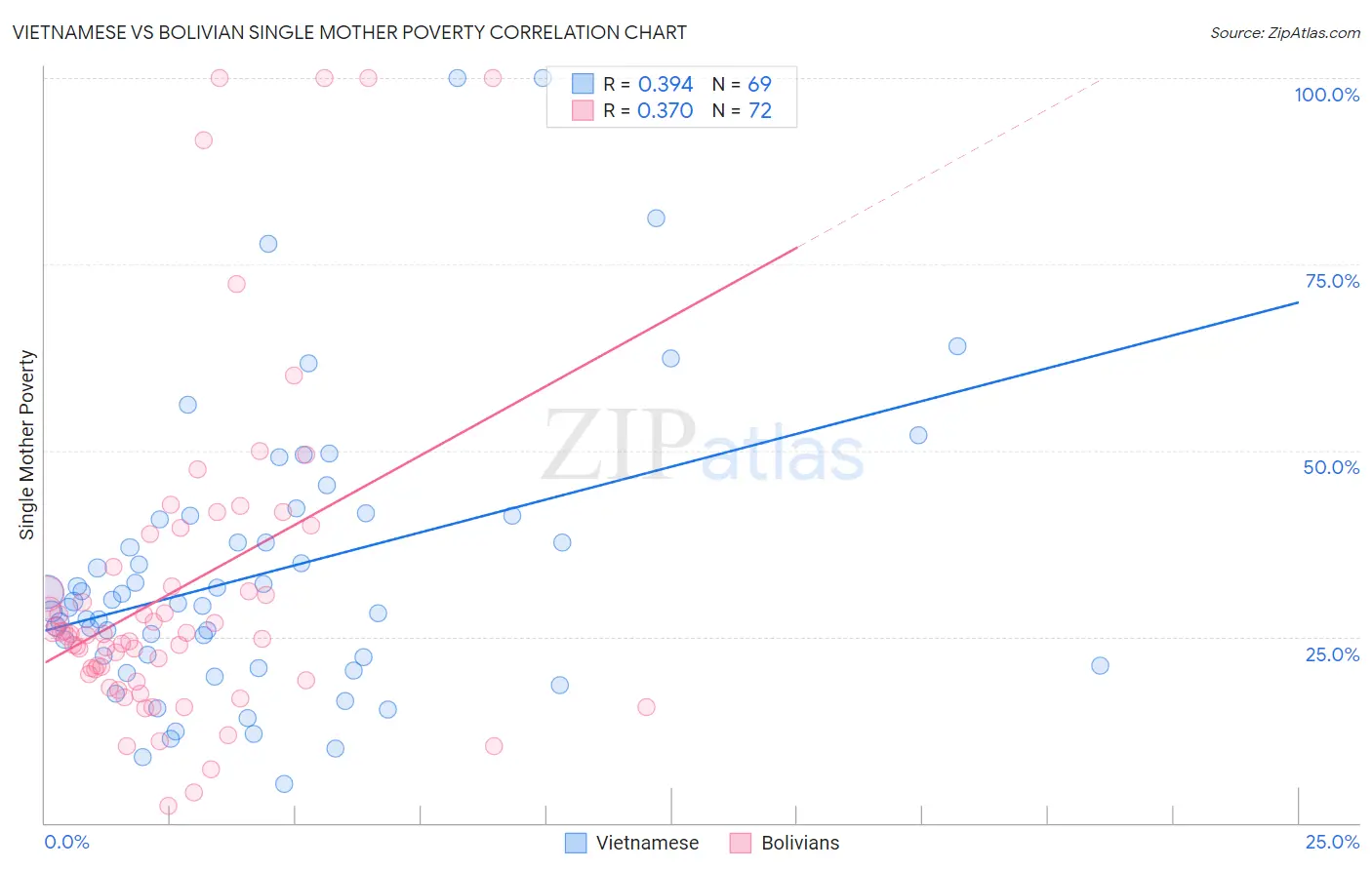 Vietnamese vs Bolivian Single Mother Poverty