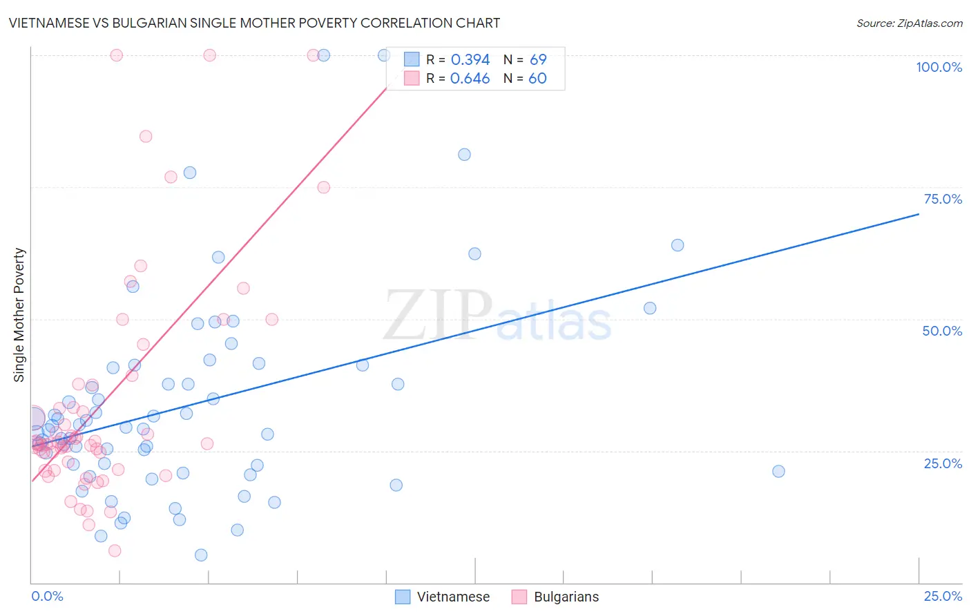 Vietnamese vs Bulgarian Single Mother Poverty