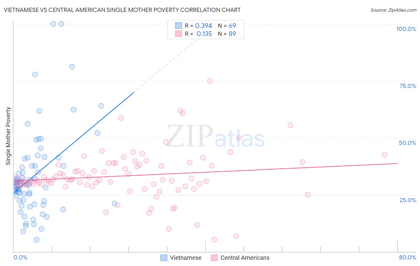 Vietnamese vs Central American Single Mother Poverty