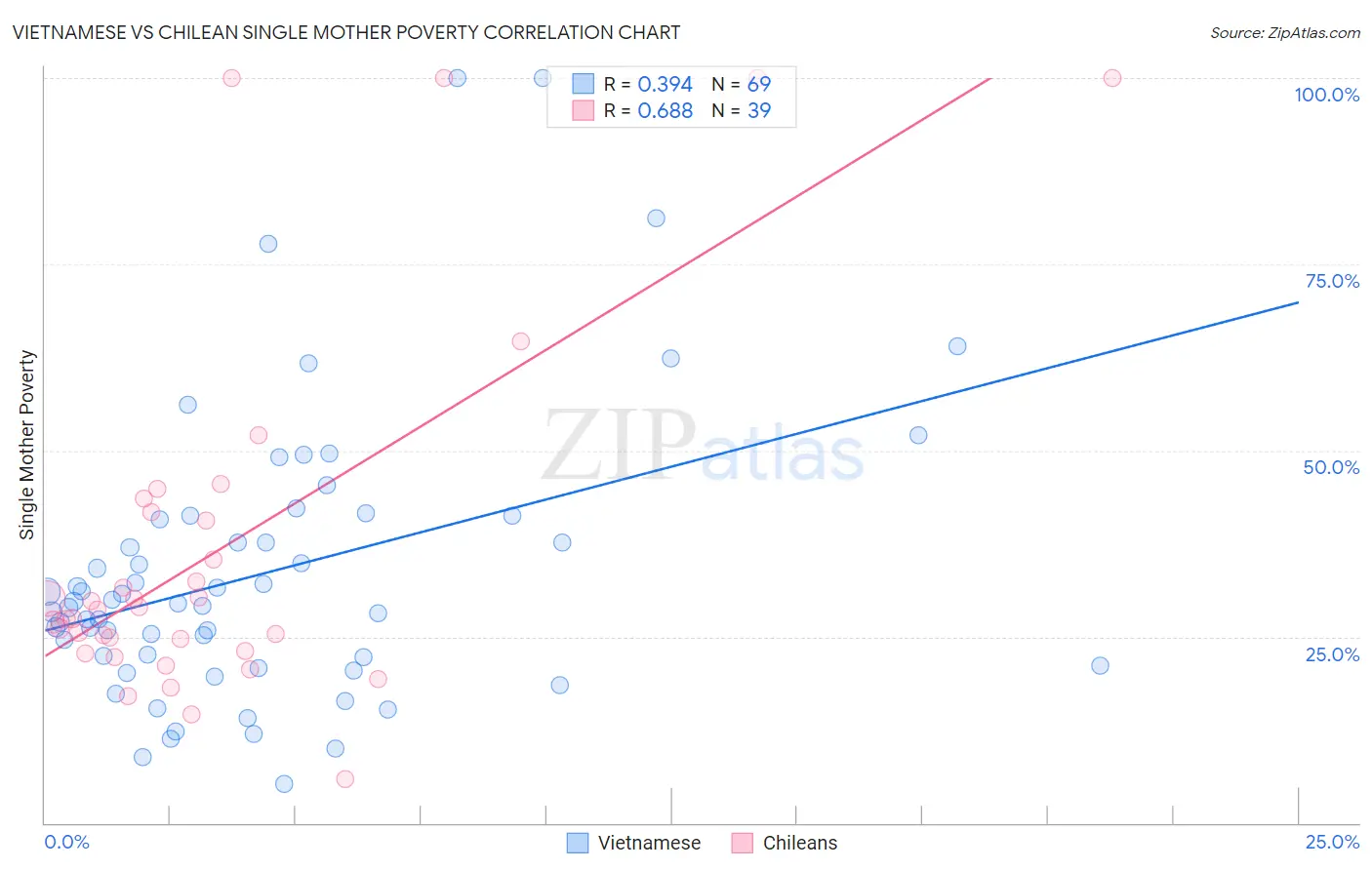 Vietnamese vs Chilean Single Mother Poverty