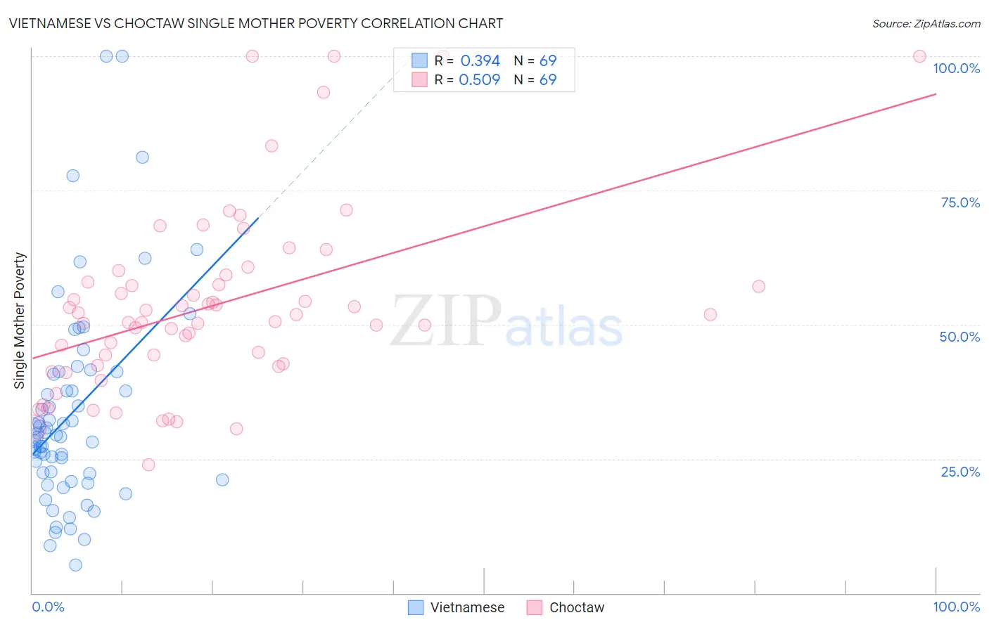 Vietnamese vs Choctaw Single Mother Poverty
