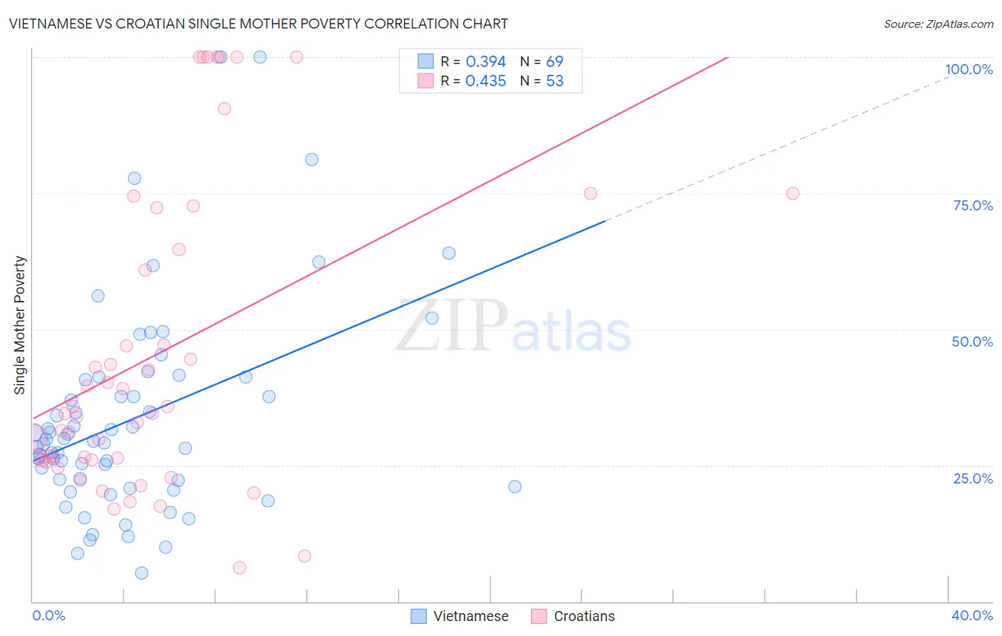 Vietnamese vs Croatian Single Mother Poverty