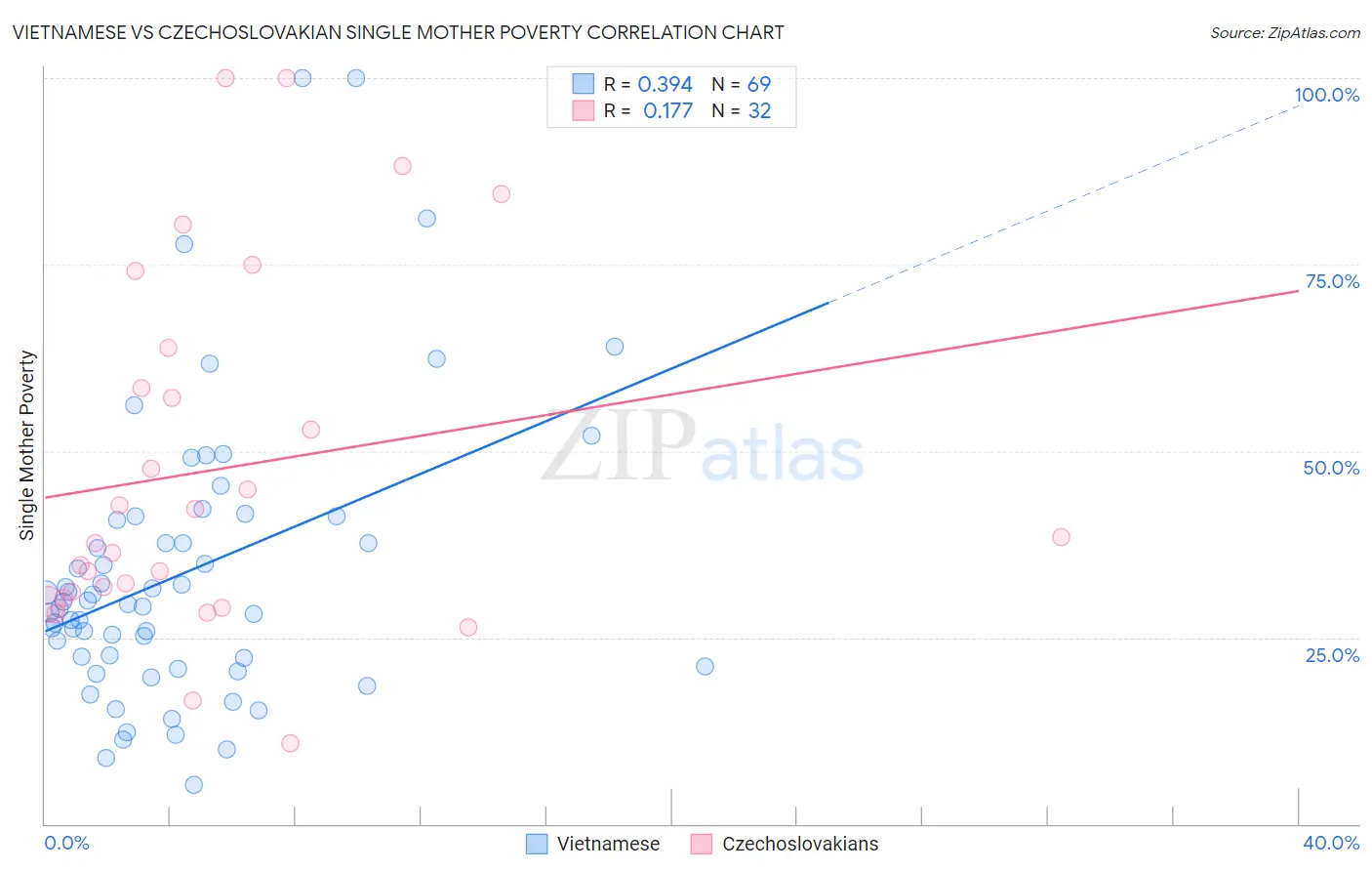 Vietnamese vs Czechoslovakian Single Mother Poverty