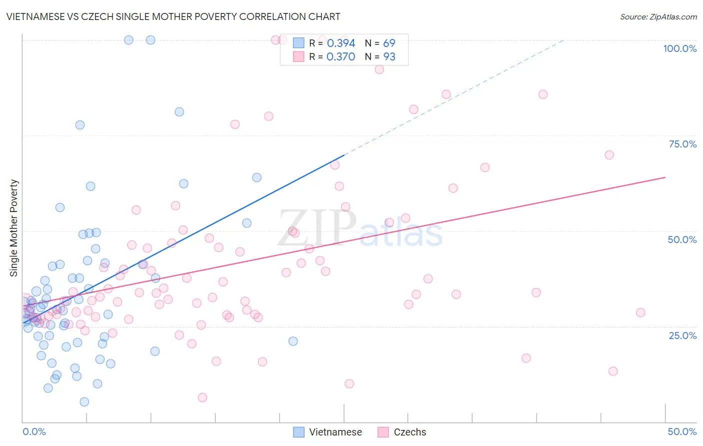 Vietnamese vs Czech Single Mother Poverty