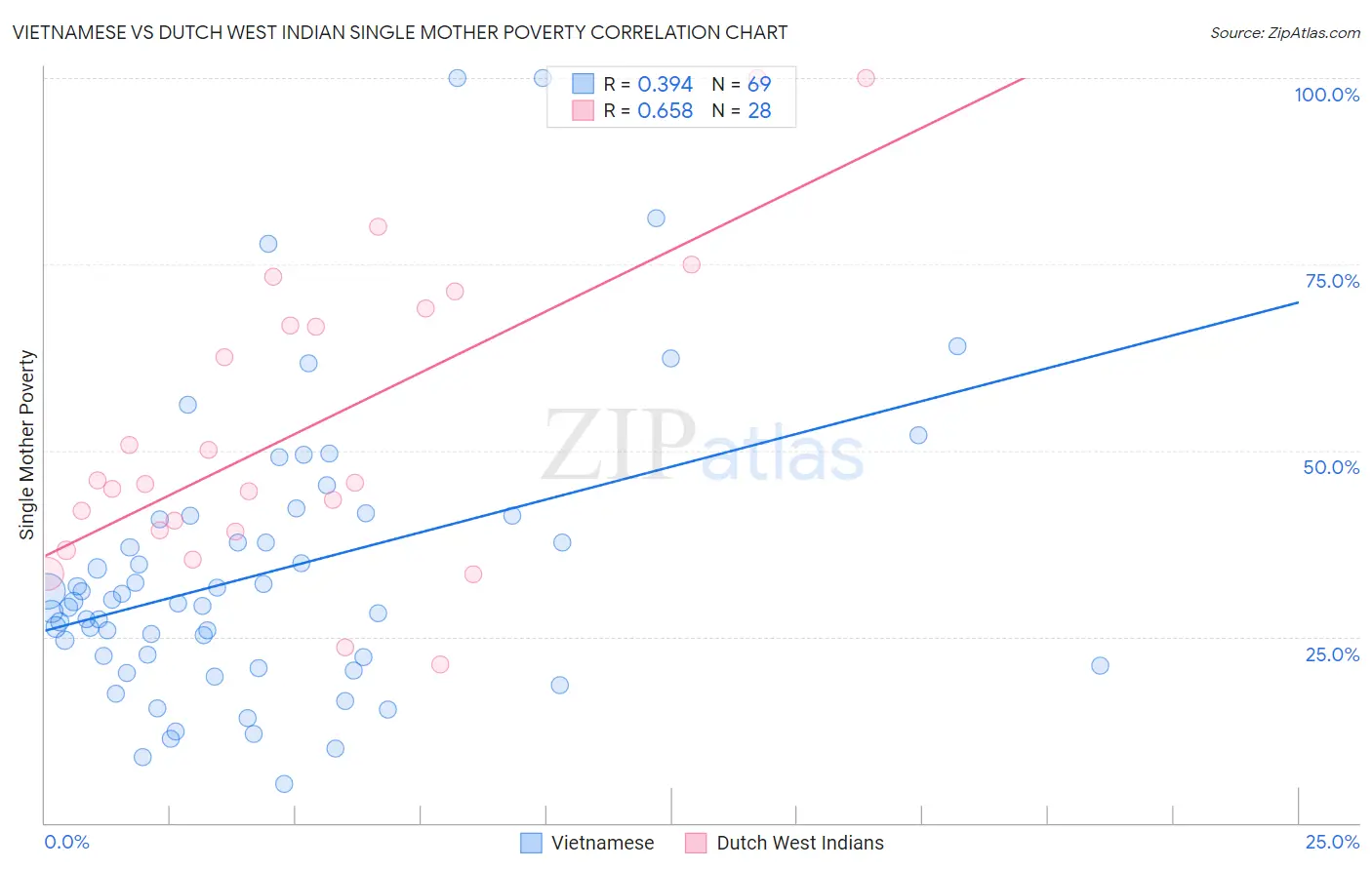 Vietnamese vs Dutch West Indian Single Mother Poverty